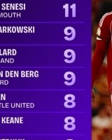 乐鱼官方网站-英超首轮解围数TOP10：范迪克17次居首，伯恩茅斯后卫塞内西次之